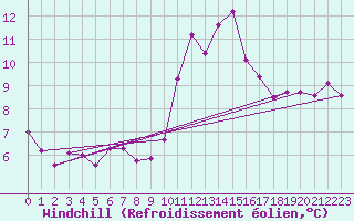 Courbe du refroidissement olien pour Lobbes (Be)