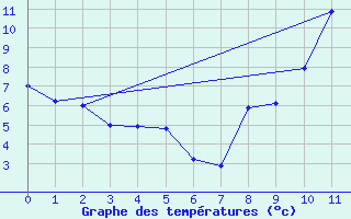 Courbe de tempratures pour Monistrol-sur-Loire (43)