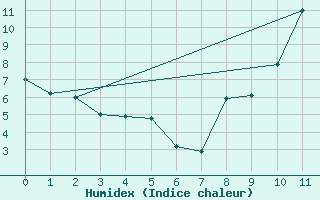 Courbe de l'humidex pour Monistrol-sur-Loire (43)