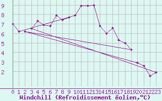 Courbe du refroidissement olien pour Nantes (44)