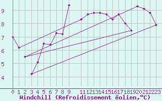 Courbe du refroidissement olien pour Byglandsfjord-Solbakken