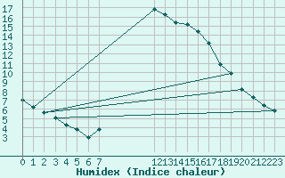 Courbe de l'humidex pour Eygliers (05)