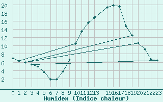 Courbe de l'humidex pour Calamocha