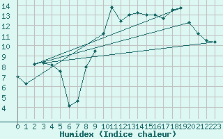 Courbe de l'humidex pour Anvers (Be)
