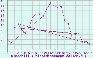 Courbe du refroidissement olien pour Sierra de Alfabia