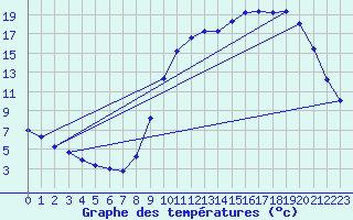 Courbe de tempratures pour Connerr (72)