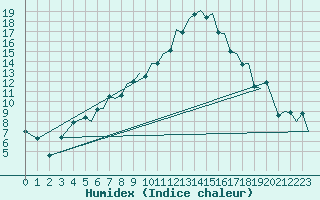 Courbe de l'humidex pour Payerne (Sw)