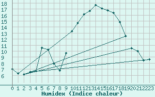 Courbe de l'humidex pour Sanary-sur-Mer (83)