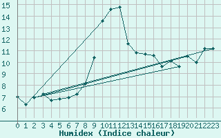 Courbe de l'humidex pour Arroyo del Ojanco