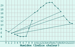 Courbe de l'humidex pour Cuenca