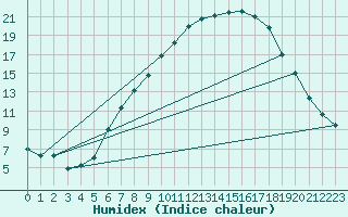 Courbe de l'humidex pour Mhling