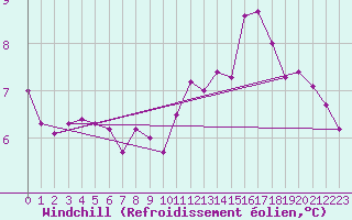 Courbe du refroidissement olien pour la bouée 6200091