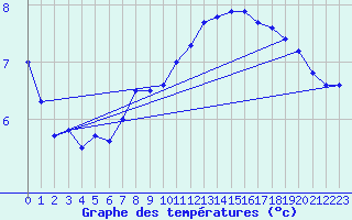 Courbe de tempratures pour Beitem (Be)