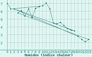 Courbe de l'humidex pour Laegern