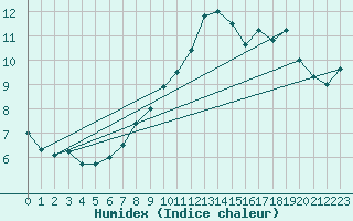 Courbe de l'humidex pour Nyon-Changins (Sw)