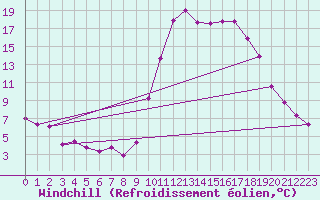 Courbe du refroidissement olien pour Lans-en-Vercors (38)