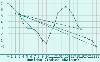 Courbe de l'humidex pour Lignerolles (03)