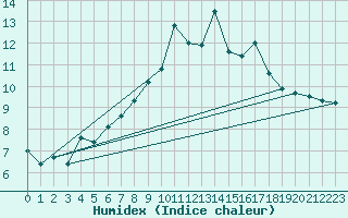 Courbe de l'humidex pour Lake Vyrnwy