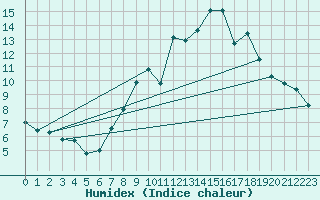 Courbe de l'humidex pour Locarno (Sw)