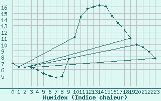 Courbe de l'humidex pour Alicante