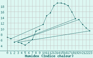 Courbe de l'humidex pour Constance (All)