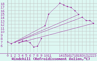 Courbe du refroidissement olien pour Verngues - Hameau de Cazan (13)