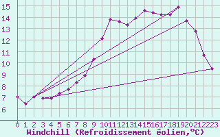 Courbe du refroidissement olien pour Lon (40)