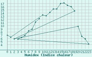 Courbe de l'humidex pour Hunge