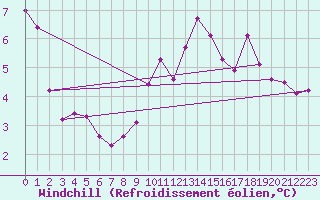 Courbe du refroidissement olien pour Biarritz (64)