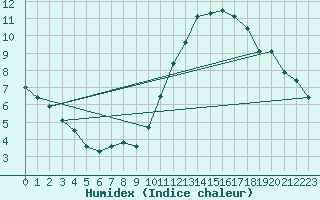 Courbe de l'humidex pour Angers-Beaucouz (49)