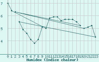 Courbe de l'humidex pour Beitem (Be)