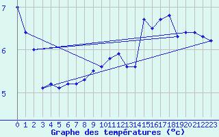 Courbe de tempratures pour Cap Gris-Nez (62)