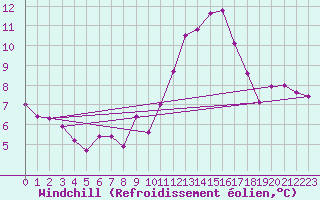Courbe du refroidissement olien pour Saint-Nazaire-d