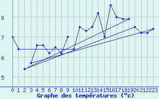 Courbe de tempratures pour Tarbes (65)