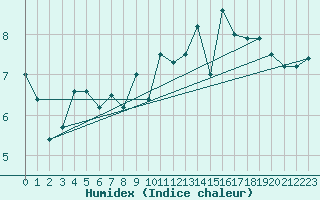 Courbe de l'humidex pour Tarbes (65)