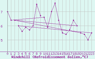 Courbe du refroidissement olien pour Aberporth