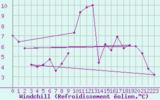 Courbe du refroidissement olien pour Leign-les-Bois (86)