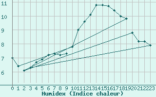 Courbe de l'humidex pour Sainte-Genevive-des-Bois (91)