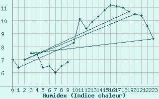 Courbe de l'humidex pour Koksijde (Be)