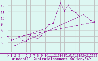 Courbe du refroidissement olien pour Aniane (34)