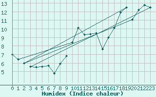 Courbe de l'humidex pour Boulogne (62)