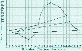 Courbe de l'humidex pour Le Luc (83)