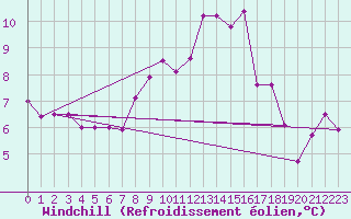 Courbe du refroidissement olien pour Thun
