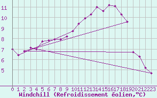 Courbe du refroidissement olien pour Saclas (91)