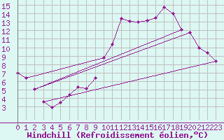 Courbe du refroidissement olien pour Aurillac (15)