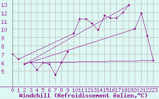 Courbe du refroidissement olien pour Lorient (56)