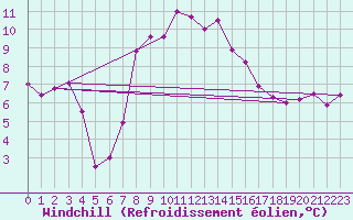Courbe du refroidissement olien pour Cap Pertusato (2A)
