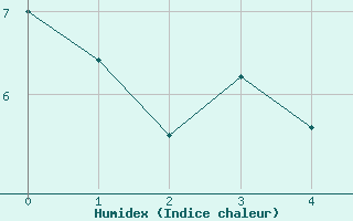 Courbe de l'humidex pour Worcester