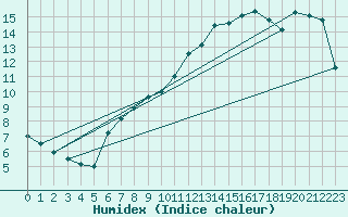 Courbe de l'humidex pour Pully-Lausanne (Sw)