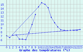 Courbe de tempratures pour Bad Gleichenberg